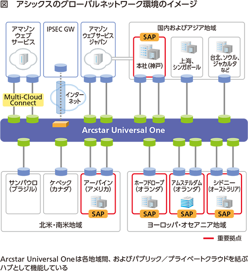 図 アシックスのグローバルネットワーク環境のイメージ