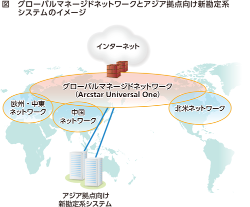 グローバルマネージドネットワークとアジア拠点向け新勘定系システムのイメージ