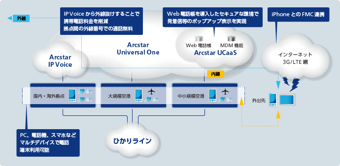 img_case3b 全日本空輸株式会社のサービス利用イメージ