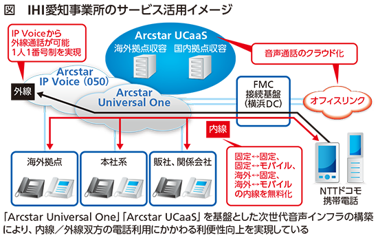 img_jir_114_03 図 IHI愛知事業所のサービス活用イメージ