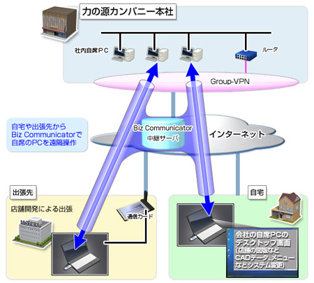 ex09img05 力の源カンパニーリモートデスクトップ「Biz Communicator」構成図