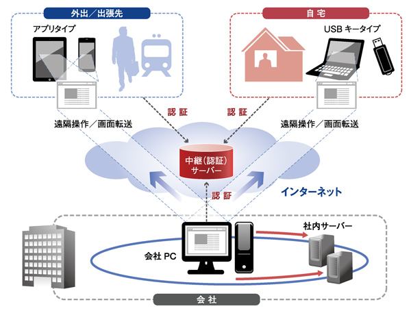 ex11img-zu01 リモートデスクトップ『Biz Communicator』 概要図