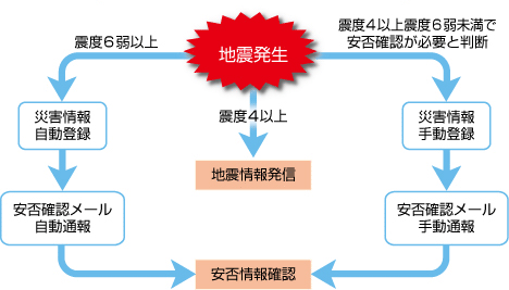 jir_sol62_01 大成建設の安否確認システム
