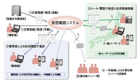 jir_sol80_01 導入ソリューション:安否確認/一斉通報サービス ご利用イメージ