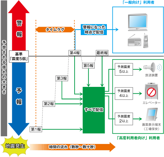「高度利用者向け」と「一般向け」の発表タイミングの比較 「高度利用者向け」と「一般向け」の発表タイミングの比較