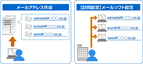 mail_img01 メ-るアドレス設定と【訪問設定】メールソフト設定の図