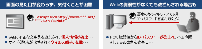 service_webcheck_img01 【画面の見た目が変わらず、気付くことが困難:●Webに不正な文字列を追加され、個人情報が流出・・・●サイト閲覧者が攻撃されてウイルス感染、拡散・・・】【Webサイトの脆弱性がなくても改ざんされてしまう:悪意のあるマルウェアで攻撃 ID・パスワードを盗んで改ざん●PCの脆弱性からID・パスワードが盗まれ、不正利用されてWeb改ざん被害に・・・】