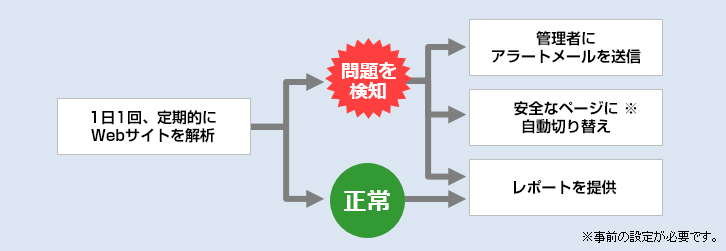 service_webcheck_img03 1日1回、定期的にWebサイトを解析【1問題を検知、管理者にアラートメールを送信・安全なページに※自動切り替え ※事前の設定が必要です。】【2正常:レポートを提供】