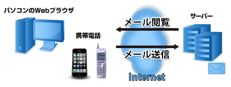 function04_img02 パソコンのWebブラウザ、携帯電話 メール閲覧、メール送信、サーバー