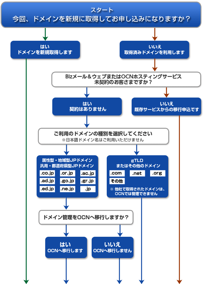 flow_img02 マネージドVPS「Bizメール&ウェブ プレミアム」お申込みパターン選択用図