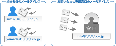 function01_img06 マネージドVPS「Bizメール&ウェブ プレミアム」ご利用のポイント