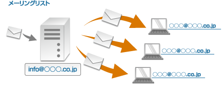 service03_img01 マネージドVPS「Bizメール&ウェブ プレミアム」メーリングリストの送信イメージ図