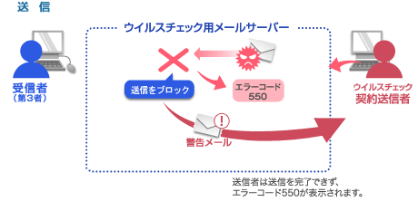 service05_img01 マネージドVPS「Bizメール&ウェブ プレミアム」メール送信時のウイルスチェックの概要図