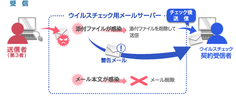 service05_img02 マネージドVPS「Bizメール&ウェブ プレミアム」メール受信時のウイルスチェックの概要図
