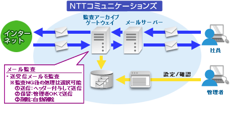 service07_img01 マネージドVPS「Bizメール&ウェブ プレミアム」メール監査機能イメージ図