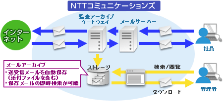 service07_img02 マネージドVPS「Bizメール&ウェブ プレミアム」メール監査機能イメージ図