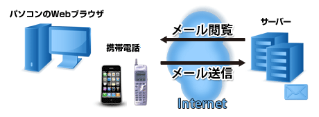 service08_img01 VPS「Bizメール&ウェブ プレミアム」はWebブラウザよりメール操作が可能!
