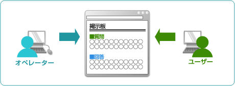 service09_img01 VPS「Bizメール&ウェブ プレミアム」掲示板設置イメージ図