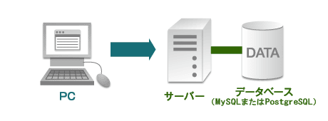 service12_img01 マネージドVPS「Bizメール&ウェブ プレミアム」データベース機能イメージ図