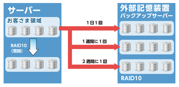 service22_img01 バックアップ図解