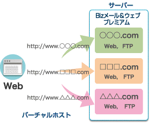 service25_01_img01 マネージドVPS「Bizメール&ウェブ プレミアム」複数のドメイン利用イメージ図