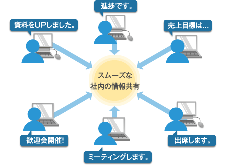 service25_09_img01 マネージドVPS「Bizメール&ウェブ プレミアム」サイボウズ機能イメージ図