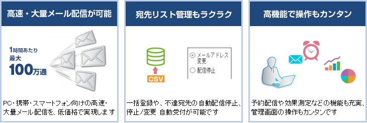 service_maildelivery_img02 【高速・大量メール配信が可能:PC・携帯・スマートフォン向けの高速・大量メール配信を、低価格で実現します】【宛先リスト管理もラクラク:一括登録や、不達宛先の自動配信停止、停止/変更 自動受付が可能です】【高機能で操作もカンタン:予約配信や効果測定などの機能も充実、管理画面の操作もカンタンです】