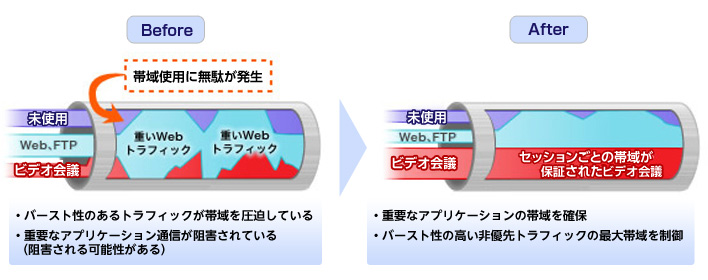 【Before】・バースト性のあるトラフィックが帯域を圧迫している・重要なアプリケーション通信が阻害されている（阻害される可能性がある）【After】・重要なアプリケーションの帯域を確保・バースト性の高い非優先トラフィックの最大帯域を制御