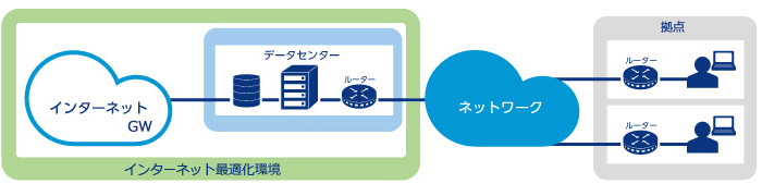 インターネット最適化環境（インターネット/GW、データセンター、ルーター）－ネットワーク－拠点（ルーター）