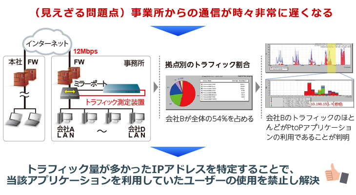 （見えざる問題点）事業所からの通信が時々非常に遅くなる。拠点別のトラフィック割合拠点別のトラフィック割合は、会社Bが全体の54％を占める。会社BのトラフィックのほとんどがPtoPアプリケーションの利用であることが判明。トラフィック量が多かったIPアドレスを特定することで、当該アプリケーションを利用していたユーザーの使用を禁止し解決。