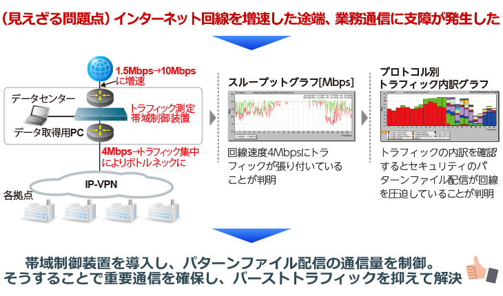（見えざる問題点）インターネット回線を増速した途端、業務通信に支障が発生した。スループットグラフ[Mbps]、回線速度4Mbpsにトラフィックが張り付いていることが判明。トラフィックの内訳を確認するとセキュリティのパターンファイル配信が回線を圧迫していることが判明。帯域制御装置を導入し、パターンファイル配信の通信量を制御。それにより重要通信を確保し、バーストトラフィックを抑えて解決。
