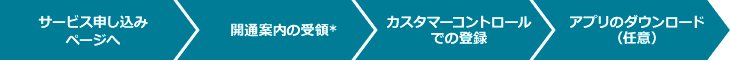 entry_flow お申し込みからご利用開始までの流れ