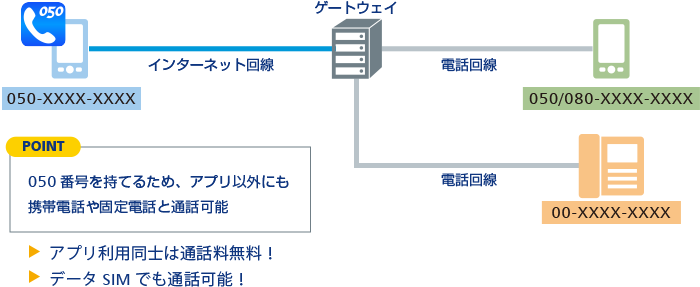 モバイル向けIP電話で通話料を削減!の図