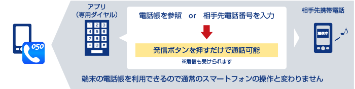 専用アプリのご提供の図