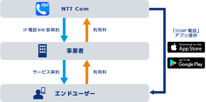 契約形態の図