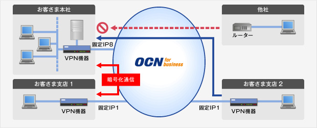 インターネットVPNやサーバーへのアクセスを固定IP(固定IPアドレス)で実現(IP1/IP8) インターネットVPNやサーバーへのアクセスを固定IP(固定IPアドレス)で実現(IP1/IP8)