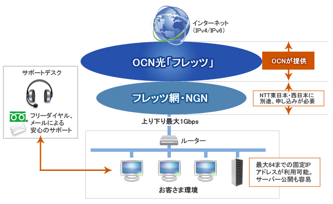 OCN 光の概要図 OCN 光の概要図