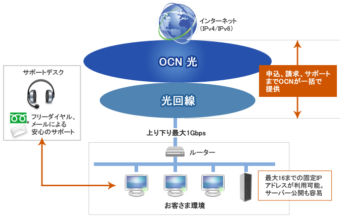 OCN 光の概要図 OCN 光の概要図
