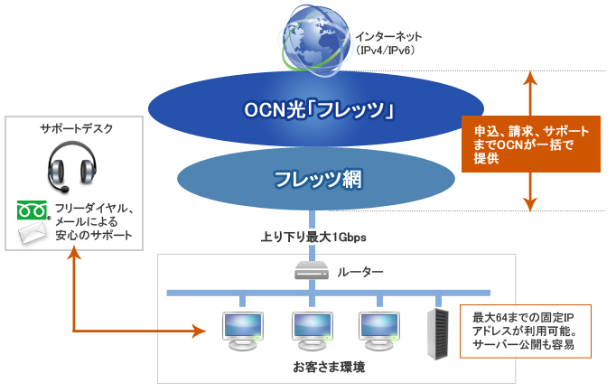 OCN光サービス (F)の概要図 OCN光サービス (F)の概要図
