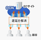 図.サイトにアクセスするお客様の満足度向上に