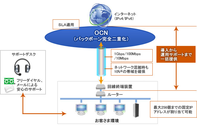 ビジネスOCN バーストイーサアクセスの概要図