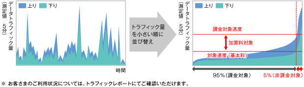 加算料の算出の概要図