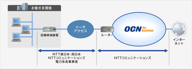 ether_img01 スーパーOCN イーサアクセスの概要図