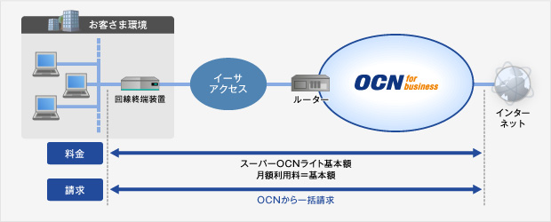 ether_img02 NTT東日本・西日本タイプ、ワイドタイプ 料金の概要図
