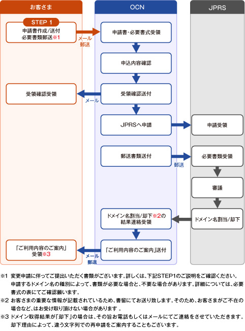 domain_img01 お申し込みフロー図