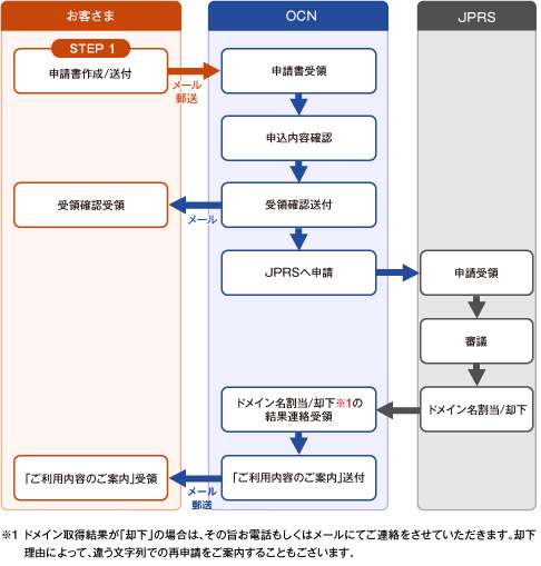 domain_img02 お申し込みフロー図