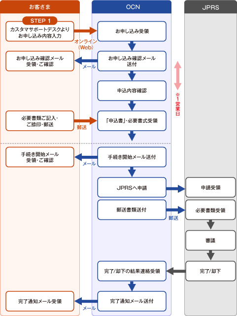 お申し込みフロー図