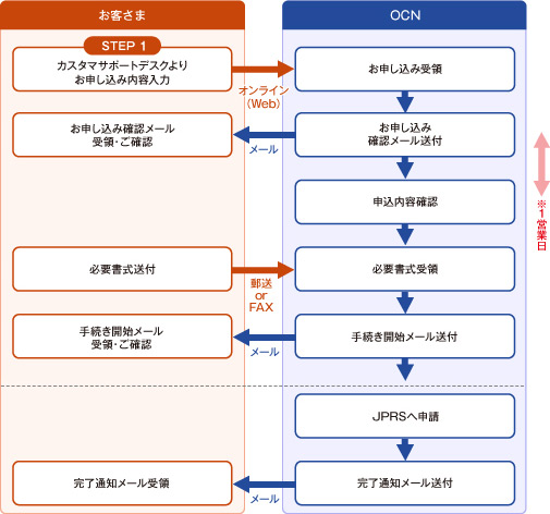 domain_img12 お申し込みフロー図