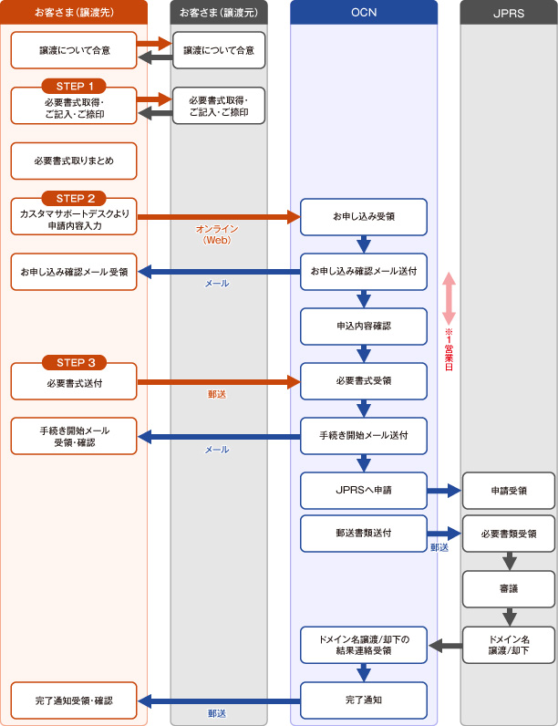 お申し込みフロー図