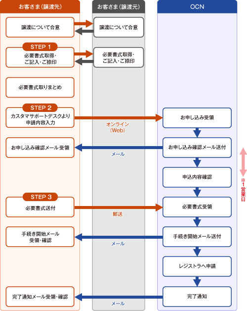 お申し込みフロー図